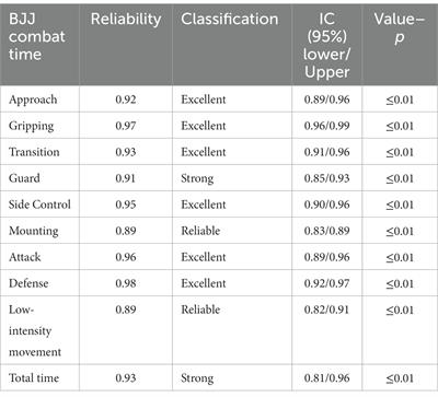 Effects of weight divisions in time-motion of female high-level Brazilian Jiu-jitsu combat behaviors
